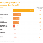 nacini placil pri spletnem nakupovanju