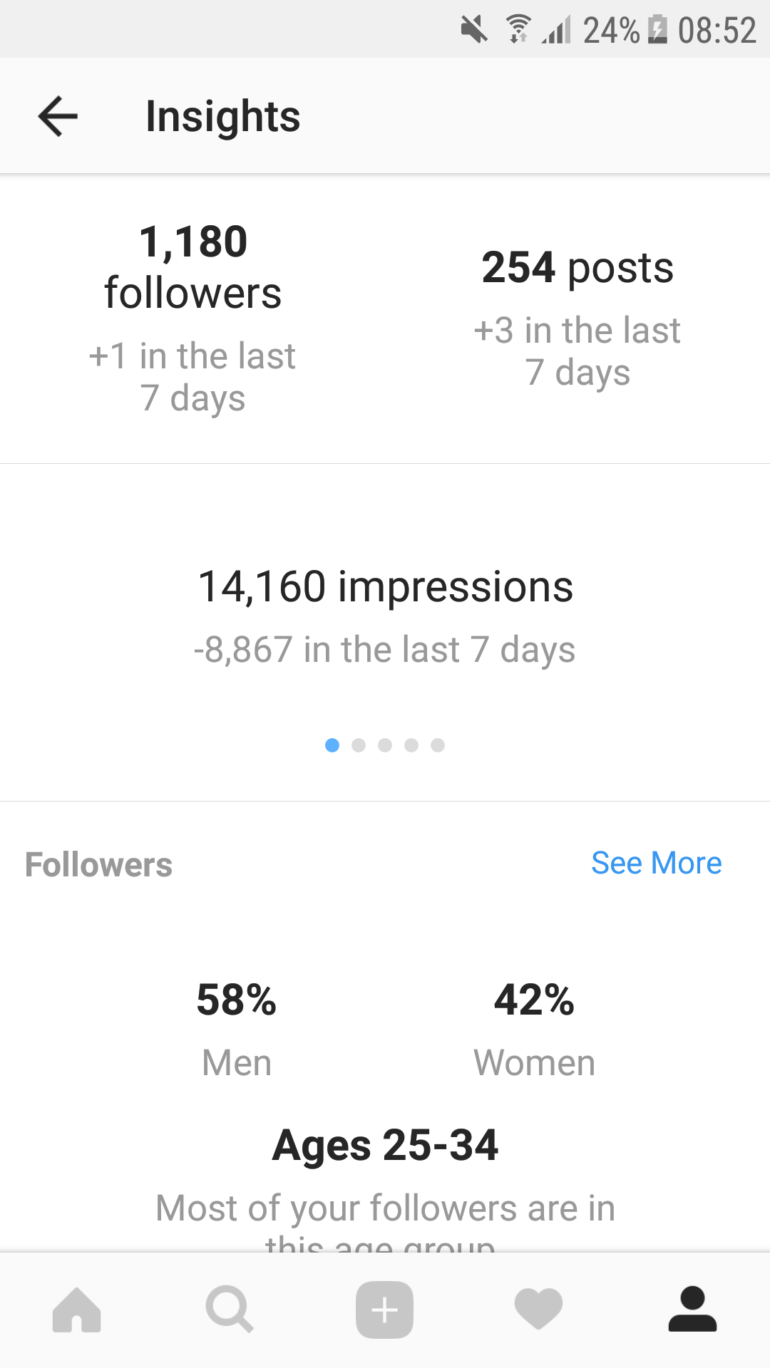 IG statistika