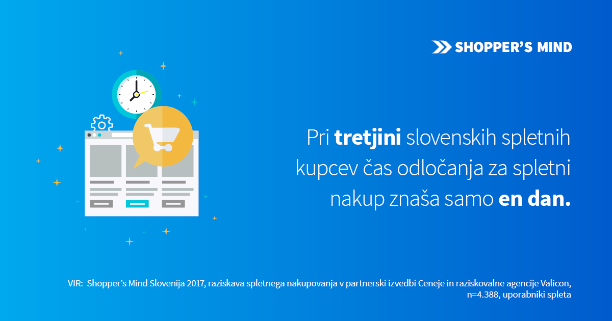 Čas nakupa znaša le 1 dan