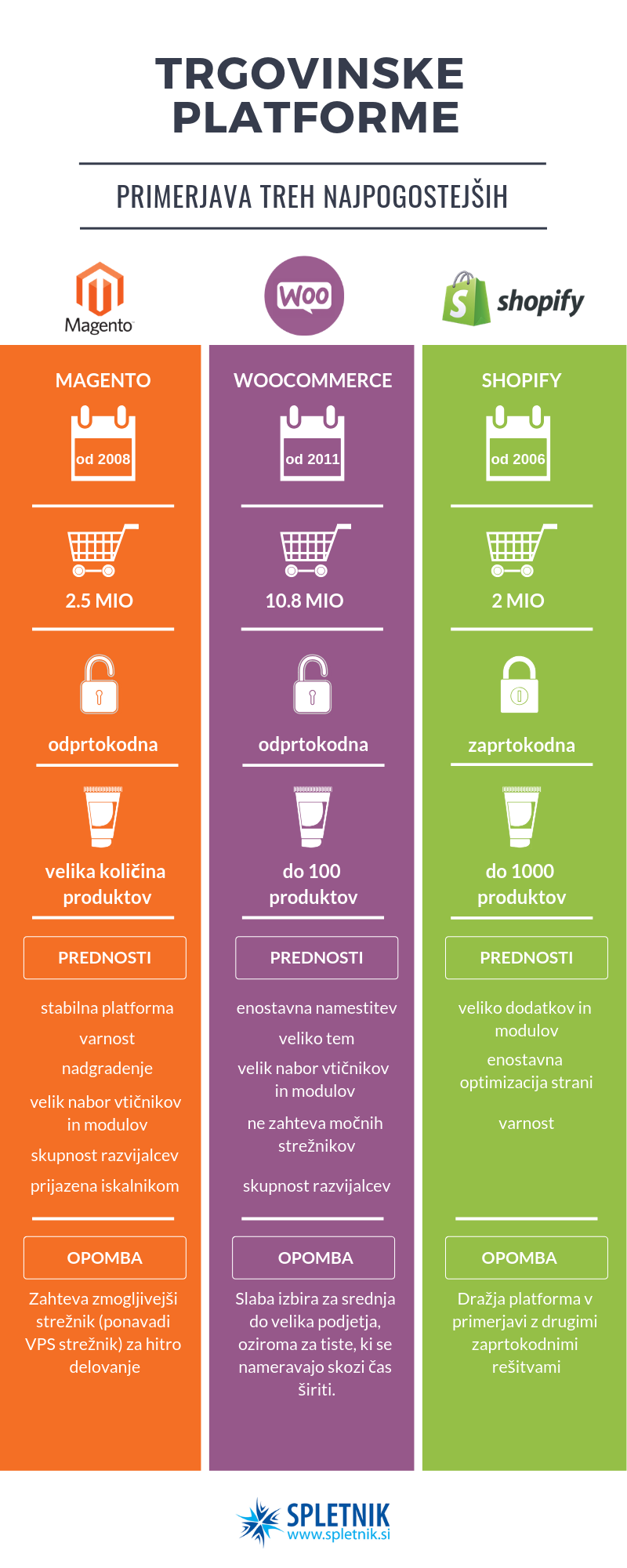 Infografika - spletne platforme